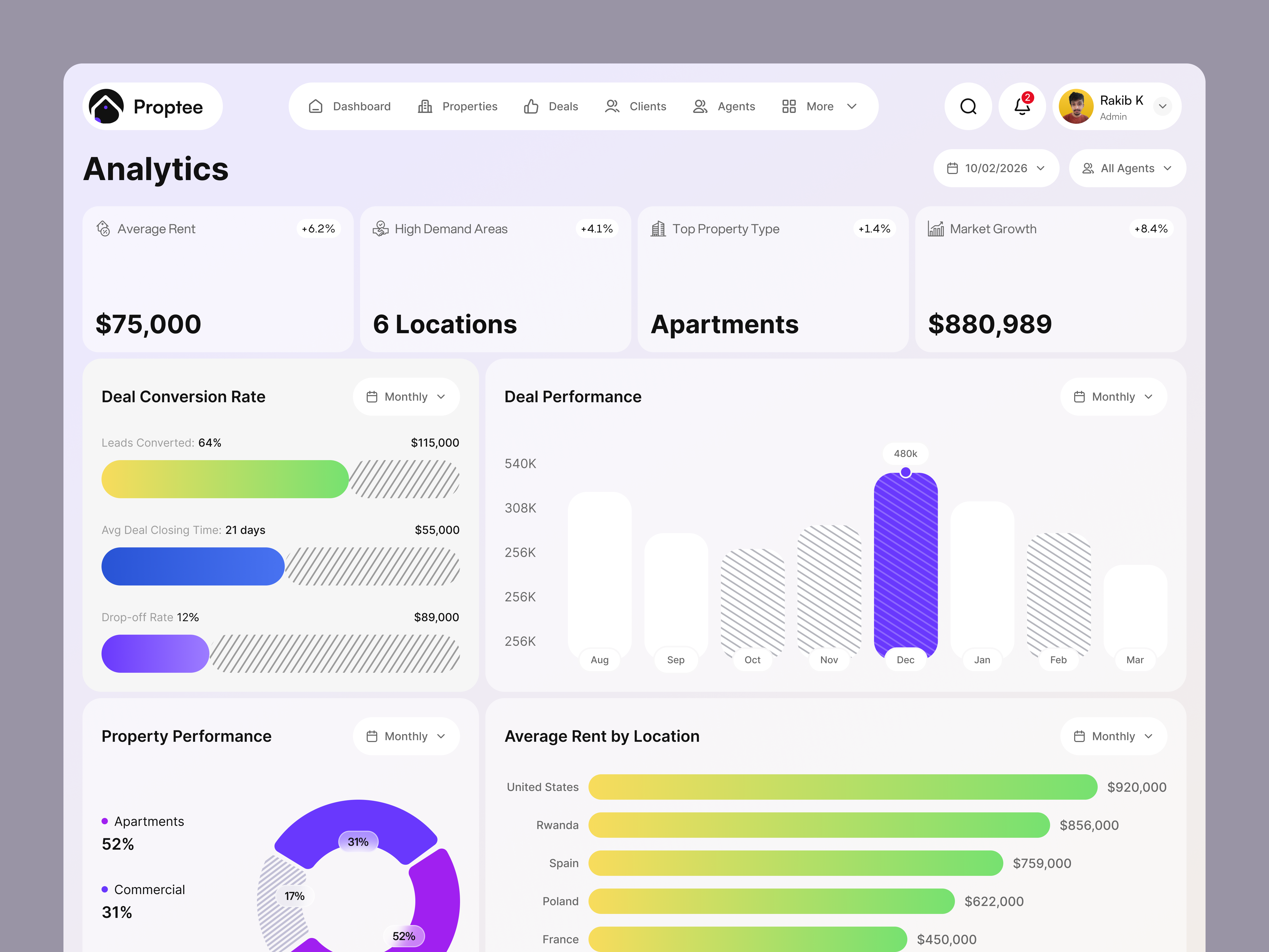 Real Estate Analytics Dashboard for B2B Platforms admin panel analytics dashboard b2b clean ui crm dashboard dashboard dashboard design data visualization modern ui real estate dashboard saas dashboard uiux ux