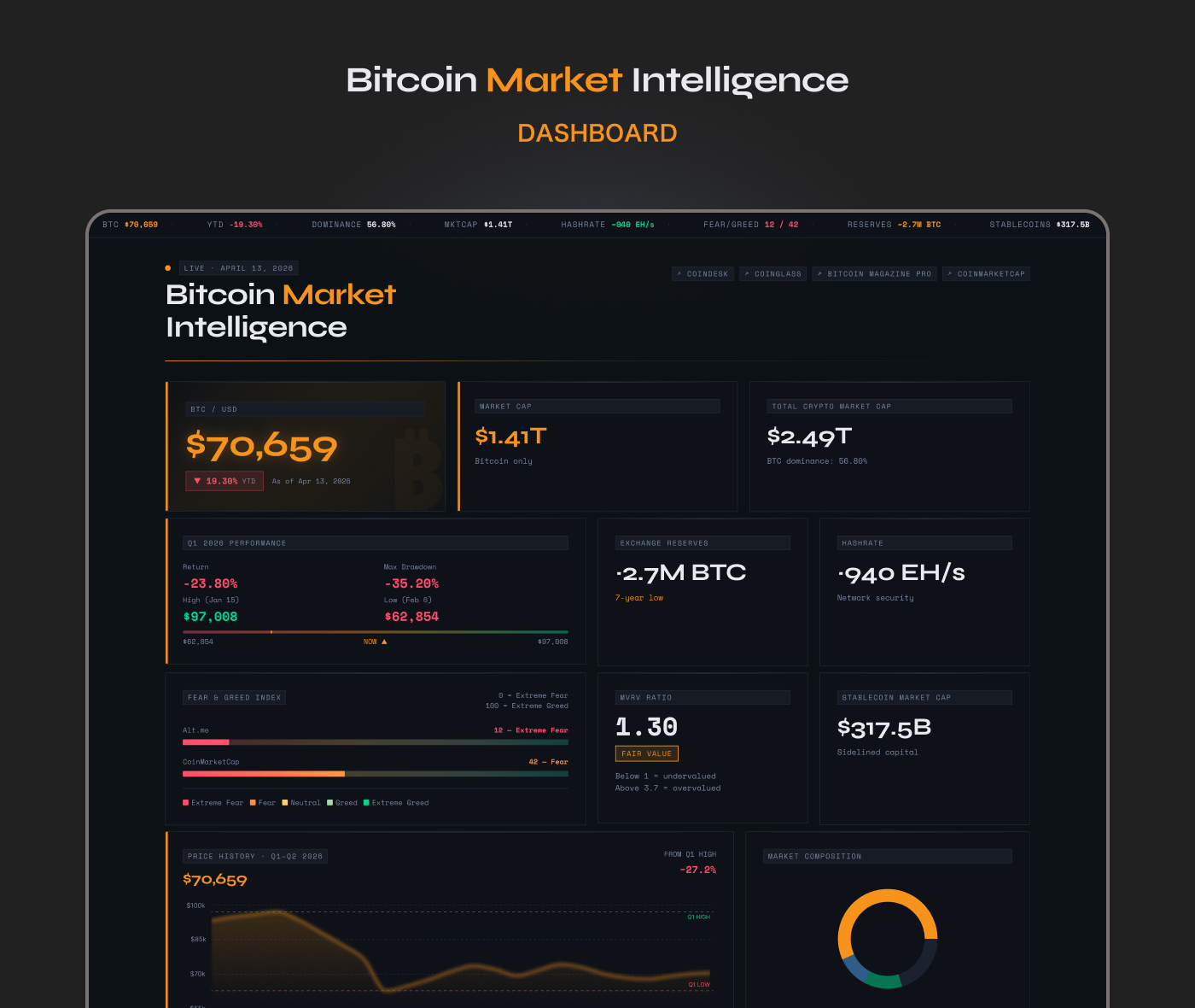 Bitcoin Market Intelligence Dashboard - Design and Development