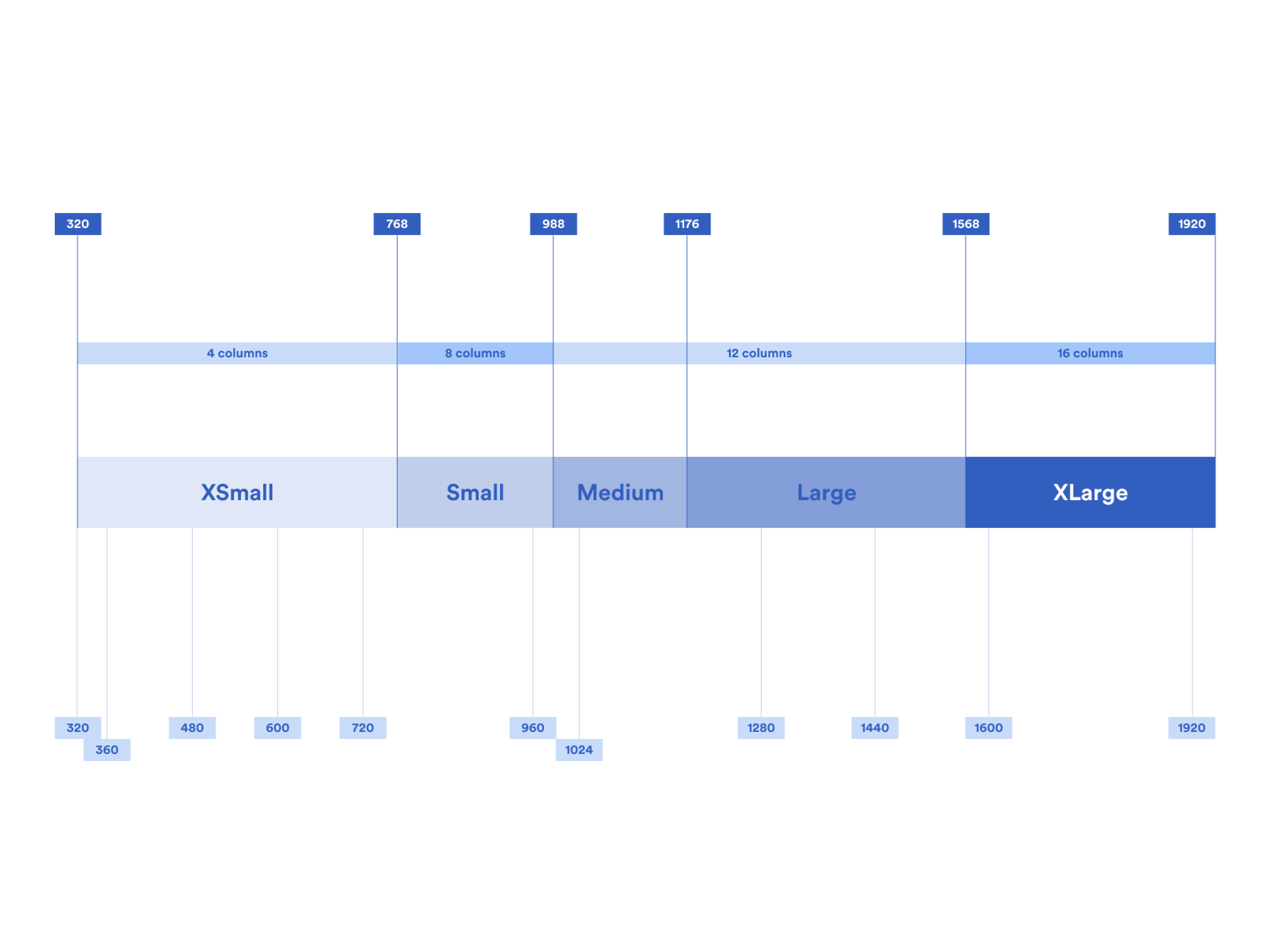 Define breakpoints for Grid