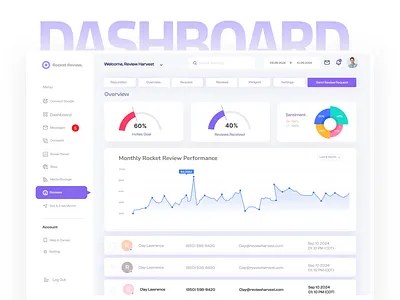 Review Management Dashboard app design dashboard design dashboard ui design figma design ui design ui ux design web app