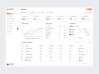 AI Analytics Dashboard admin dashboard ai dashboard analytics dashboard clean ui dashboard ui data analytics data visualization modern dashboard oripio product design saas dashboard saas product ui design ux design web app design