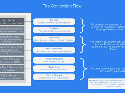 UX Note / The Conversion Flow conversion flow design easy figma idea logo project ui uiux ux