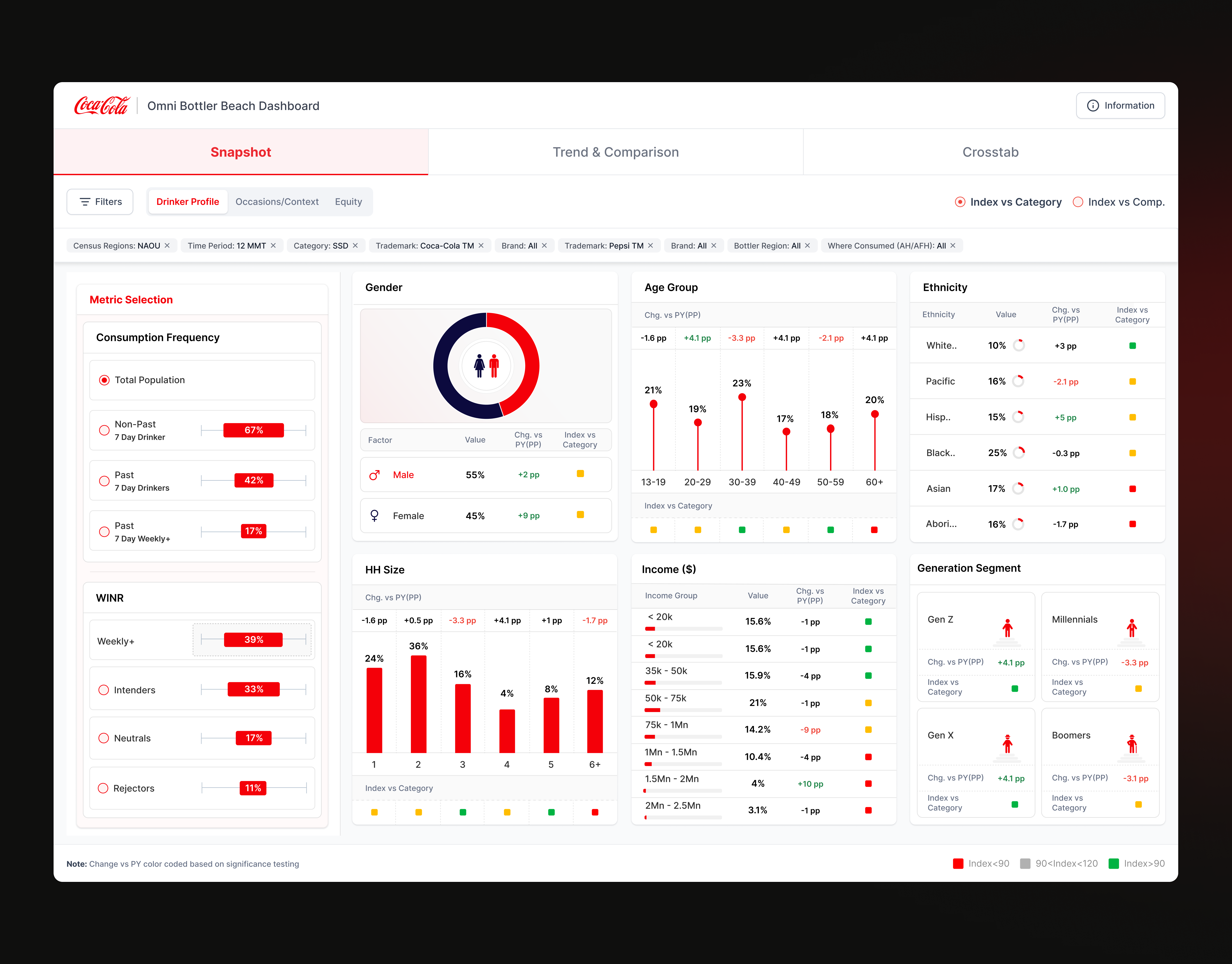 Beverage Analytics Dashboard analytics analytics dashboard business saas dashboard charts dashboard design data dashboard data visualization interface design product design saas saas dashboard saas design ui ux web app web app design