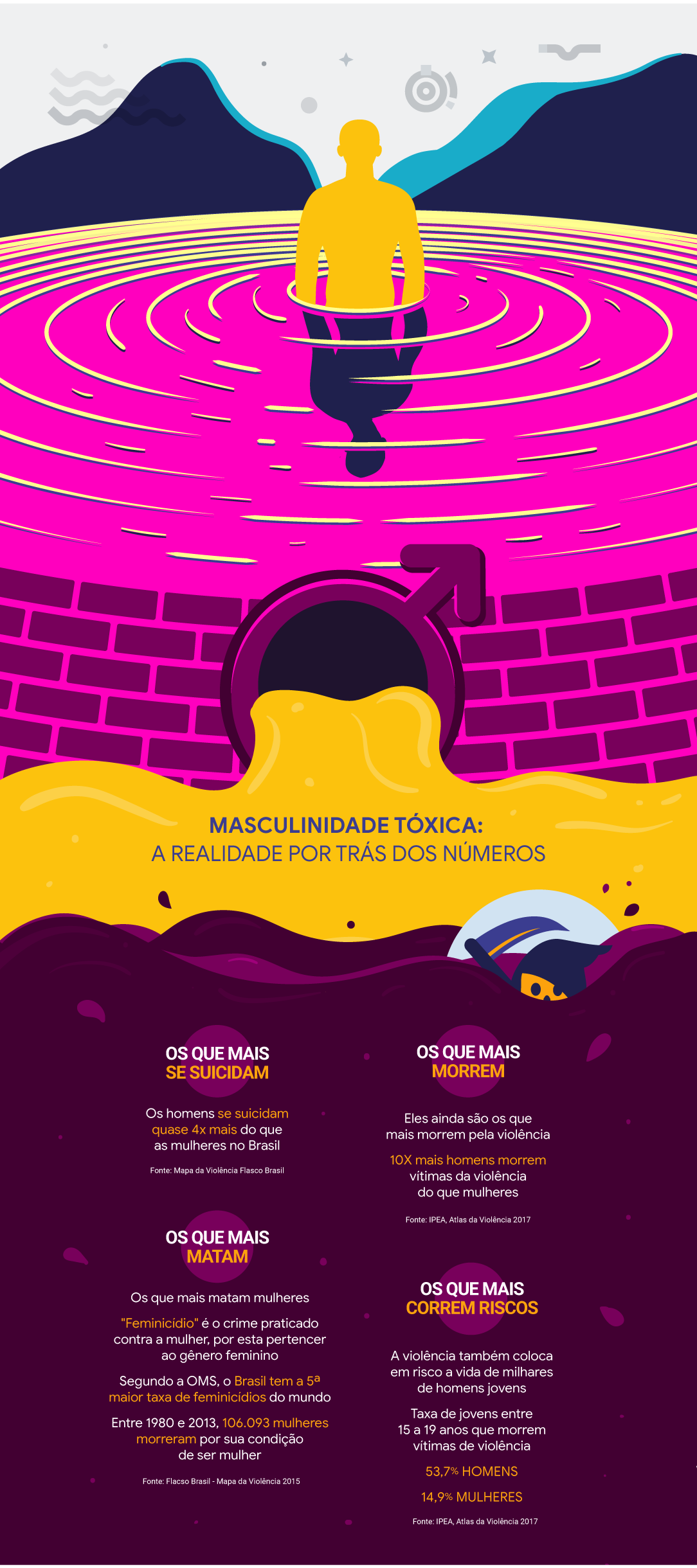 Masculinidade Tóxica branding character data visualization design diversity google illustration men thinkwithgoogle ui