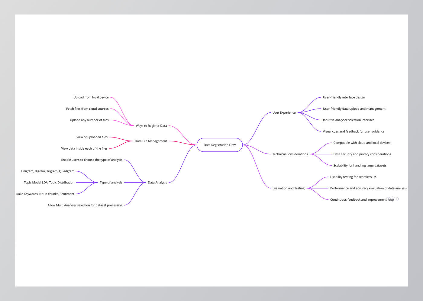 NLP Data Analysis Flow Concept by Soumya Ranjan on Dribbble