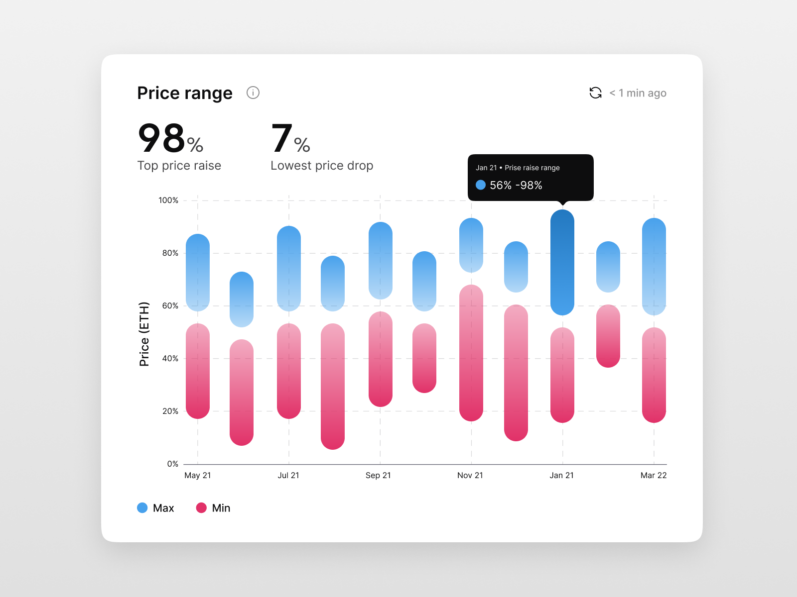 Price chart by Alex Shulyak on Dribbble