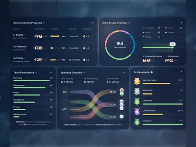 Corporate Dashboard Design – Growly admin dashboard core app dashboard corporate design corporate website creative dashboard dashboard design dashboard ui edtech employee dashboard employee performance learning management system lms app lms dashboard lms design lms website phenomenon studio product design web app web app dashboard web app design