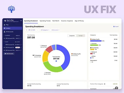 YNAB Spending Breakdown UX Redesign b2b best ux design agency dashboard design data visualization interaction design personal finance app product design product design agency redesign saas saas design agency saas ui usability audit ux fix ux optimization ux redesign ynab