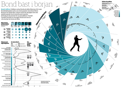 Bond infographics