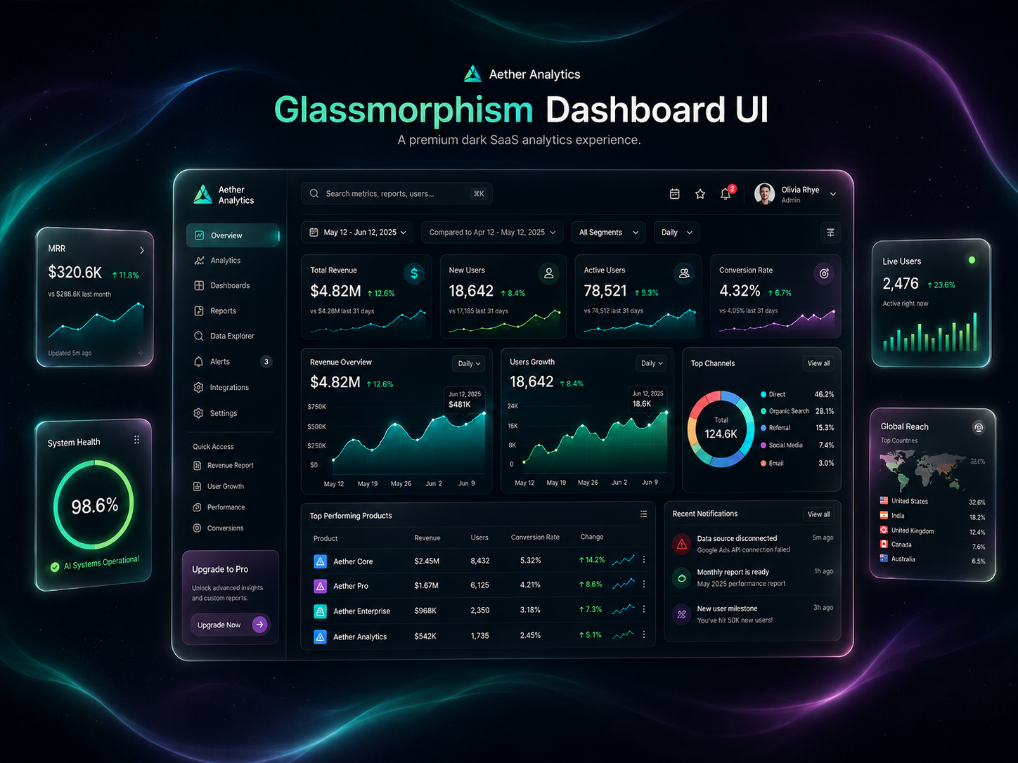 Aether Analytics — Glassmorphism SaaS Dashboard admin dashboard analytics dashboard analytics ui b2b saas dark dashboard dark ui dashboard dashboard design dashboard ui data visualization glassmorphism interface design modern ui product design saas dashboard ui design user interface ux design web app web design