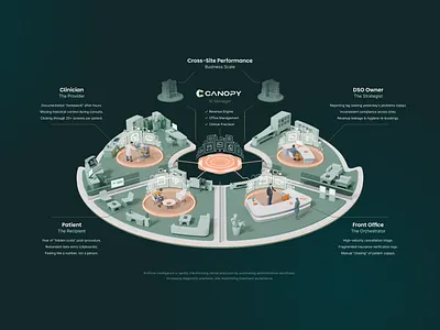 Dental Clinic 3d Infographic 3d ai artificial intelligence automation blender business clinic compute dental graphic design healthcare illustration infographic medical office patient persona process reception
