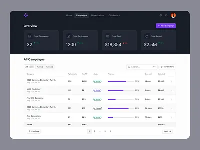 Campaigns applicatin dashboard design donation app gofundme mydonate product product design product ui ui uidesign uiux web app website design
