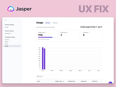 Jasper Usage Dashboard UX Redesign accessibility ai writing tool app redesign b2b best ux design agency dashboard design dashboard redesign data visualization interaction design jasper product design product design agency redesign saas saas dashboard usability ux fix ux optimization ux redesign wcag