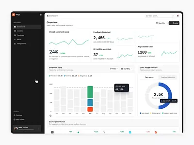 Vega — AI Customer Feedback & Sentiment Analytics Dashboard admin panel ai dashboard ai startup analytics animation charts clean ui customer feedback dark sidebar dashboard data visualization graphs product design prototype saas saas dashboard ui design ux design web app webdesign