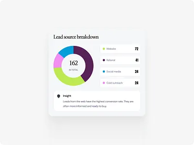 Lead Source Breakdown — CRM Dashboard UI, Sales Analytics Card analytics card b2b saas chart design crm dashboard dashboard ui data visualization donut chart figma lead tracking light mode ui product design saas design sales analytics ui components ui ux design