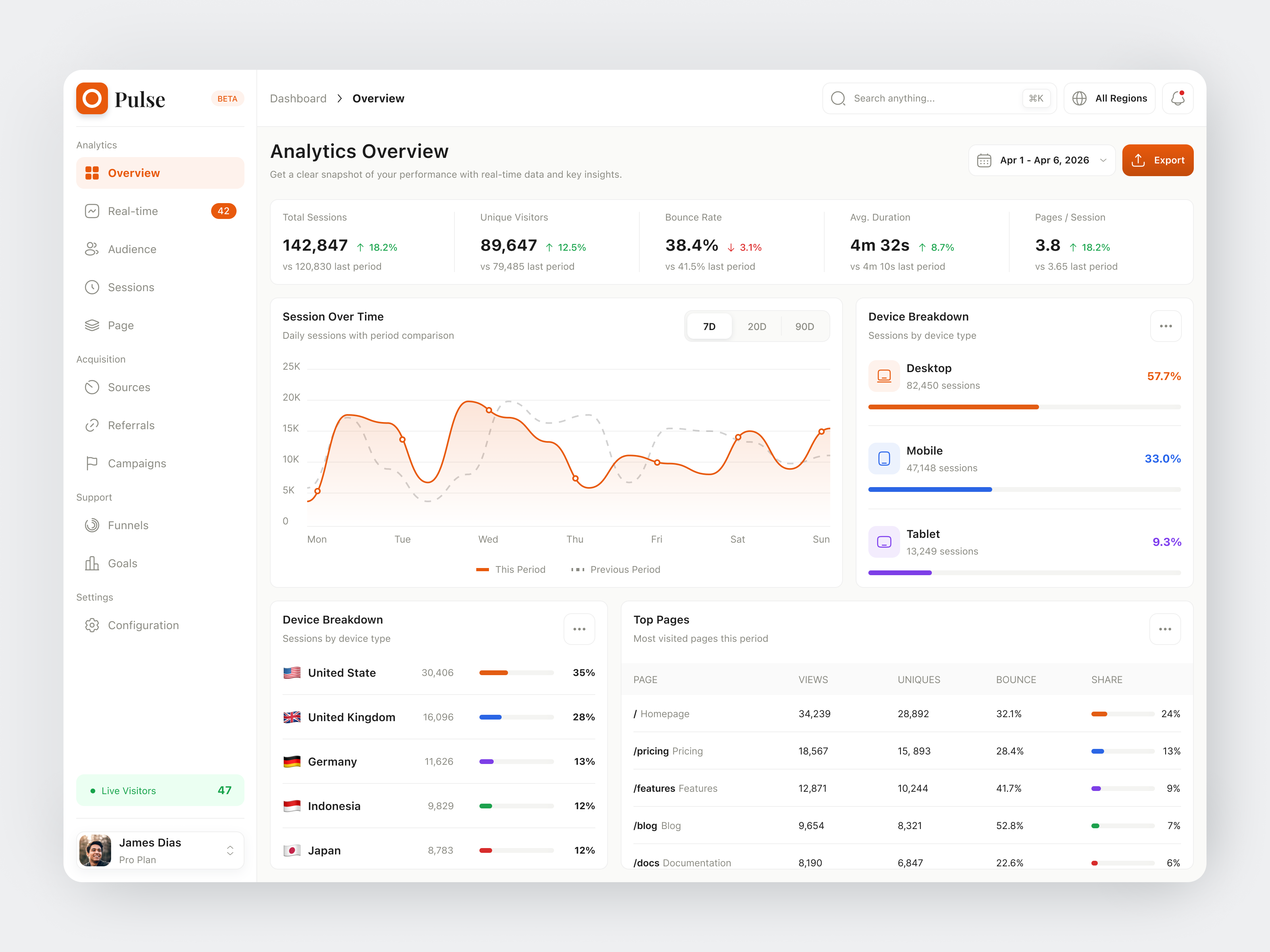 Analytic Dashboard Exploration