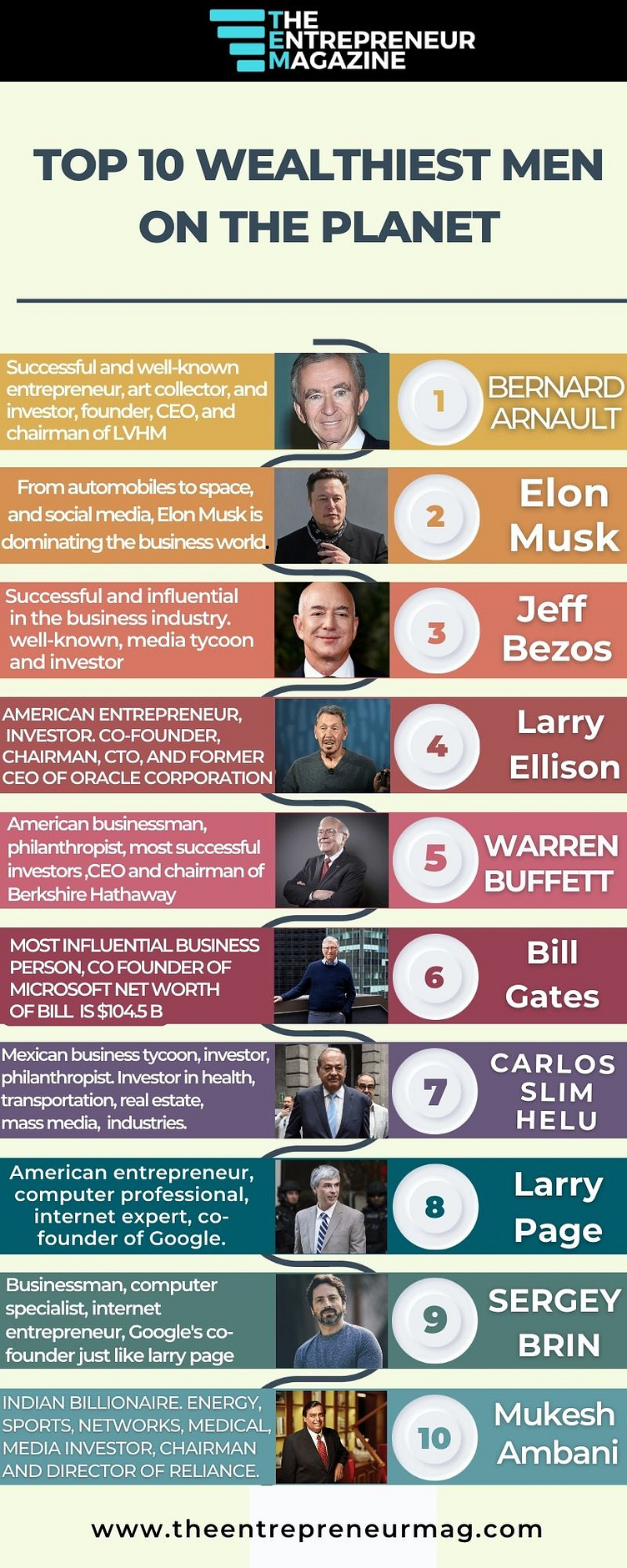Top 10 wealthiest man on the by The Entrepreneur Magazine on