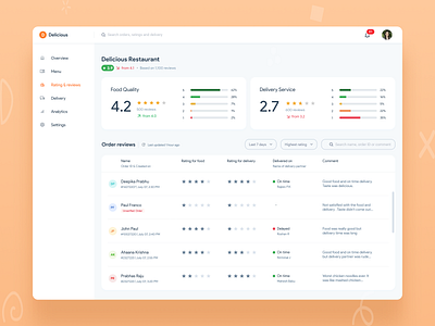 Restaurant - Food rating dashboard admin panel branding dashboard feedback logo rating restaurant ui web