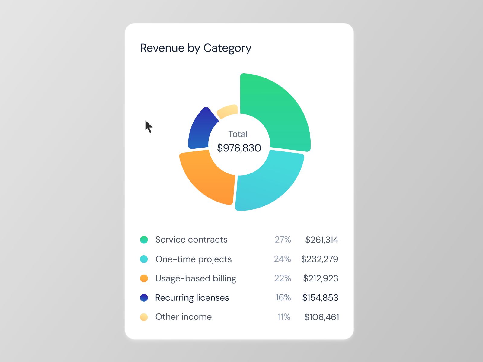 Animated Revenue Breakdown Sunburst Chart analytics animated ui business intelligence chart design clean ui dashboard data dashboard data visualization finance dashboard financial analytics fintech interaction design motion design product design revenue saas dashboard sunburst chart ui design ux design web app