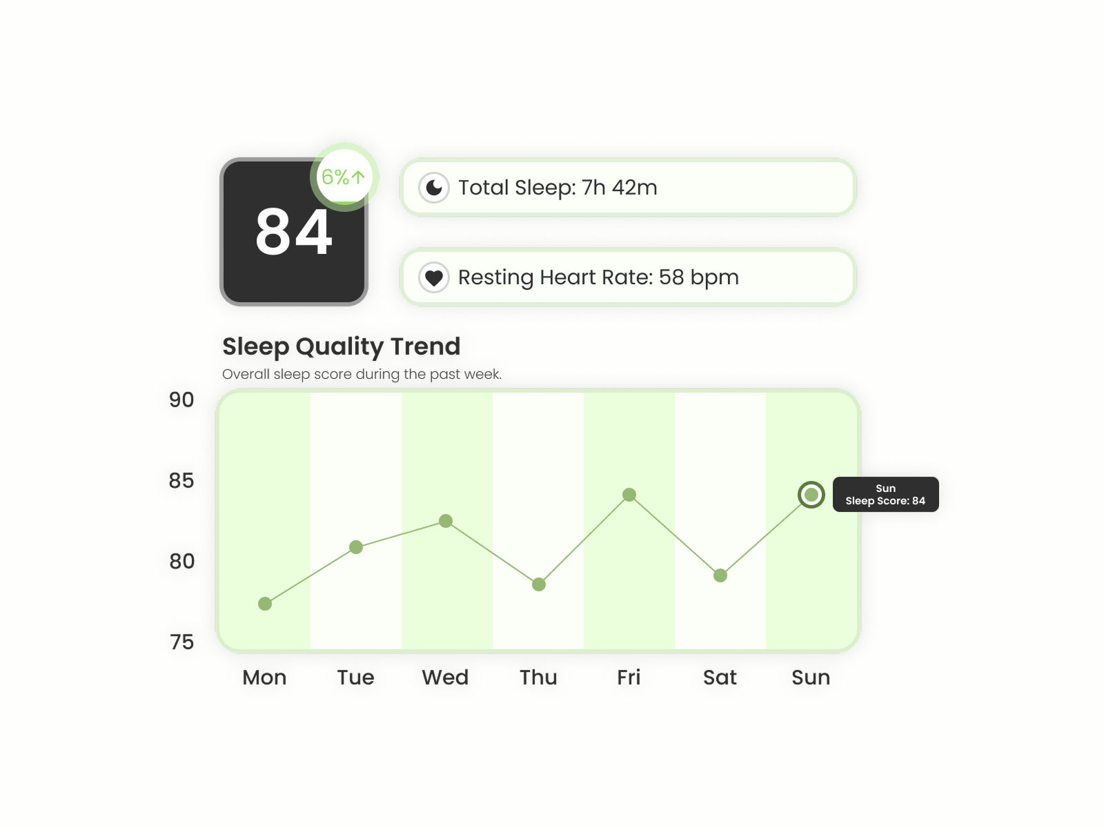 Daily UI - Challenge #018 - Analytics Chart dailyui design sleep tracking ui webdesign website