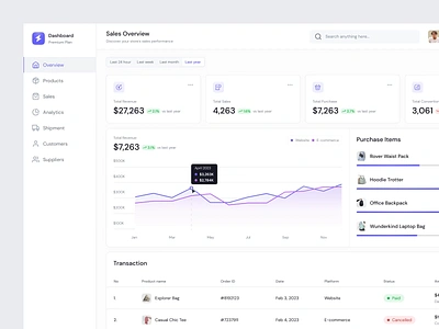 Sales Analytics - Dashboard Design analytics animation branding business convertion design design system dipa inhouse graphic design interaction manufacture marketing order performance product revenue sales transaction ui ux