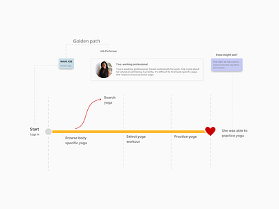 Simpl Yoga - Mobile App for Yoga and Meditations clean design design process golden path meditation app minimal simplyoga golden path typography ui user journey user research ux yoga app yoga app golden path