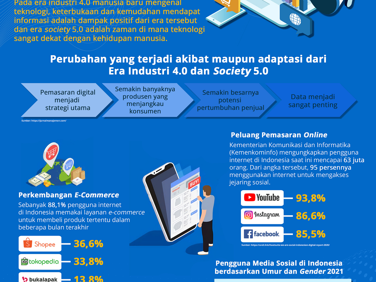 Infografis Urgensi Marketing By Wisnu Murti On Dribbble