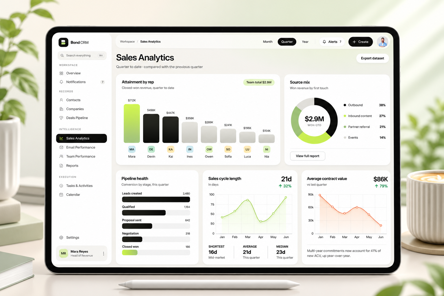 Bond CRM – Sales Analytics Dashboard admin dashboard b2b saas b2b saas dashboard crm crm analytics crm dashboard crm sales analytics dashboard dashboard ui figma leads nasim operations analytics pipeline analytics saas product design sales analytics sales analytics dashboard sales crm design sales performance sales reporting ui