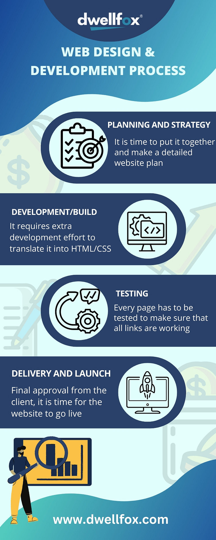 Web Design & Development Process by Dwellfox on Dribbble