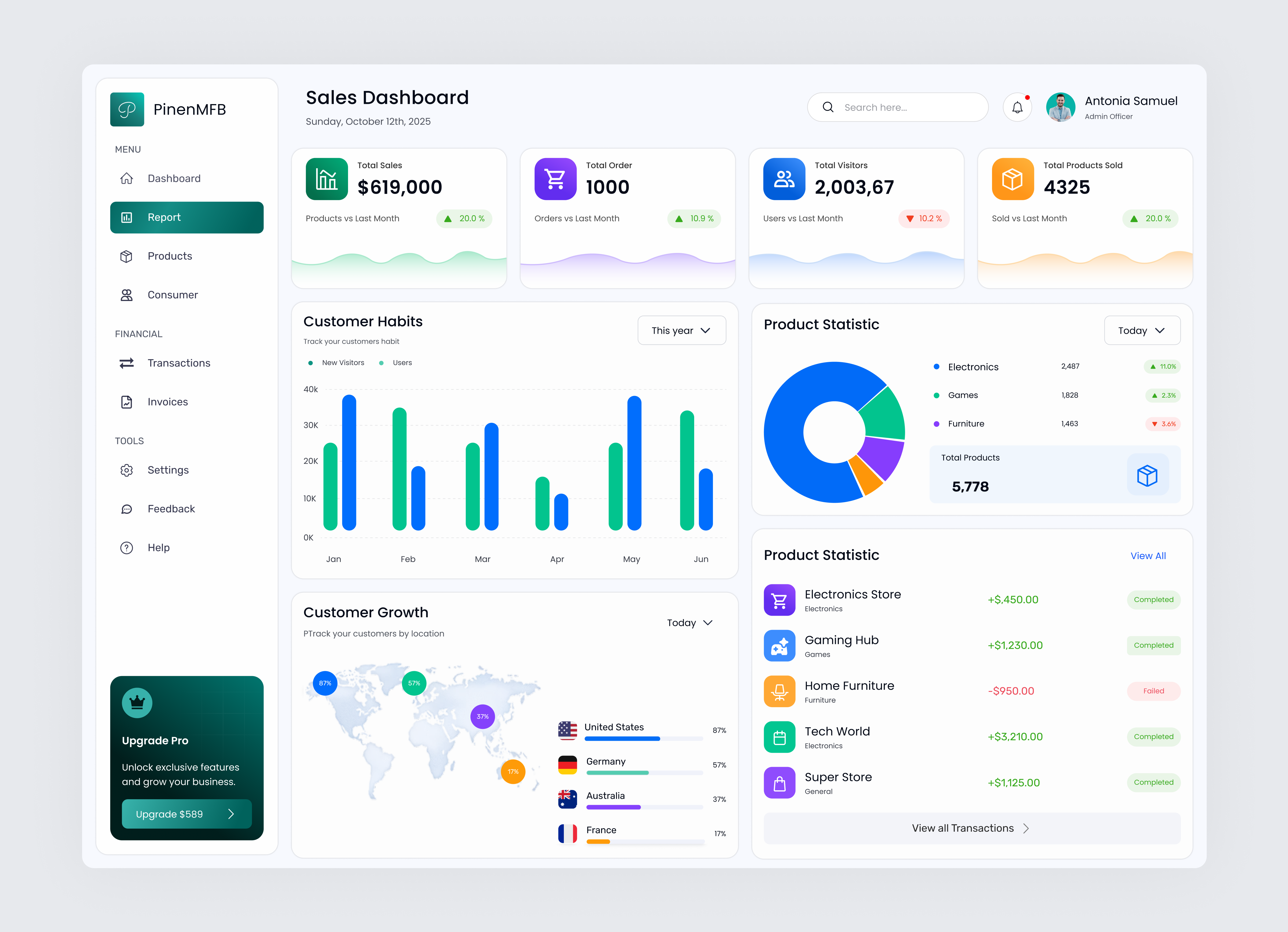 SaaS - Sales Dashboard Design & Customer Insights admin panel analytics clean interface dashboard data visualization dribbble finance dashboard saas sales dashboard uiux web design