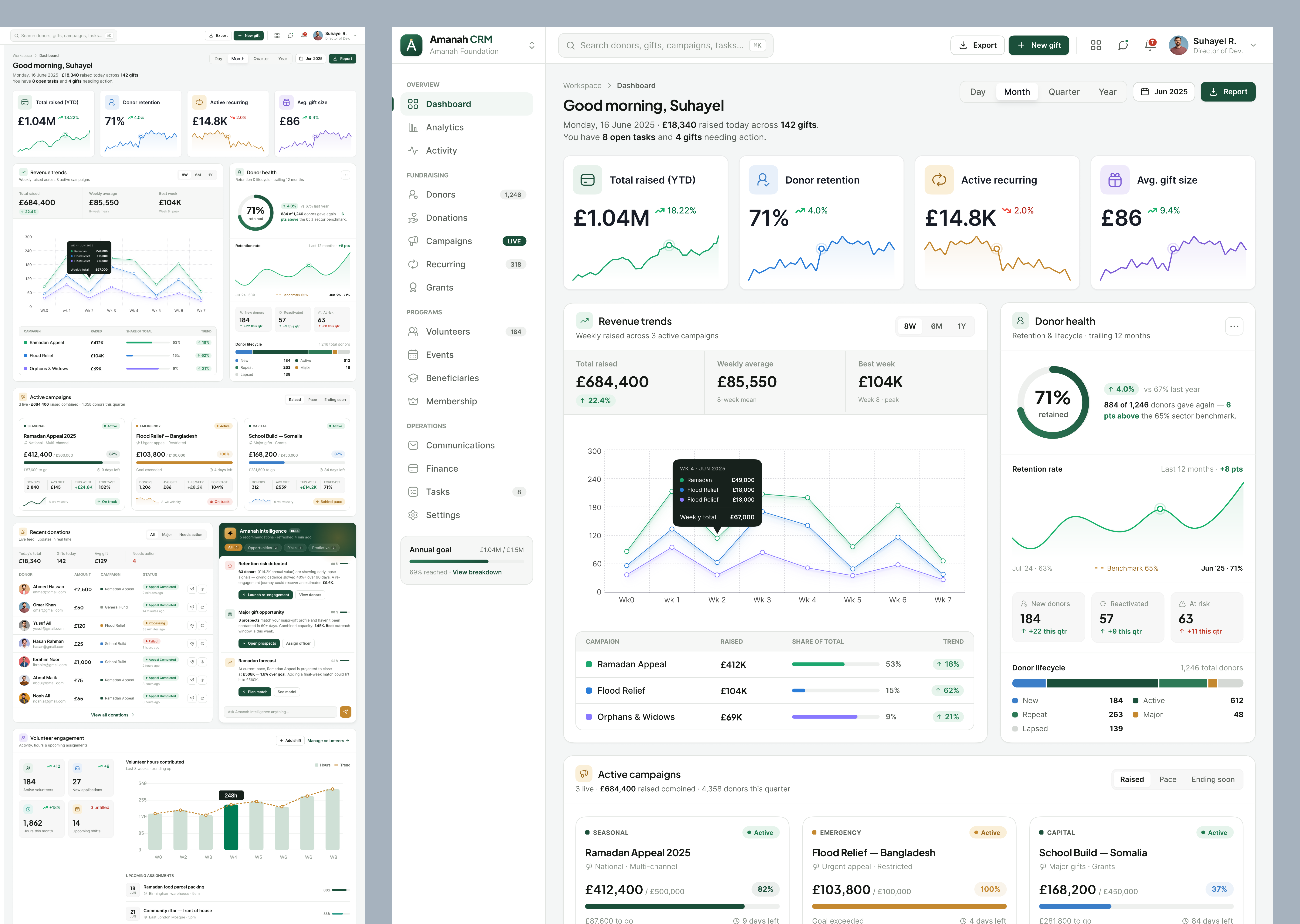 Nonprofit CRM Dashboard b2b saas charity charity crm charity crm dashboard charity dashboard crm crm dashboard dashboard dashboard ui donation donor management fundraising dashboard fundraising saas nonprofit crm design nonprofit crm platform nonprofit crms nonprofit dashboard nonprofit management system nonprofit software volunteer management