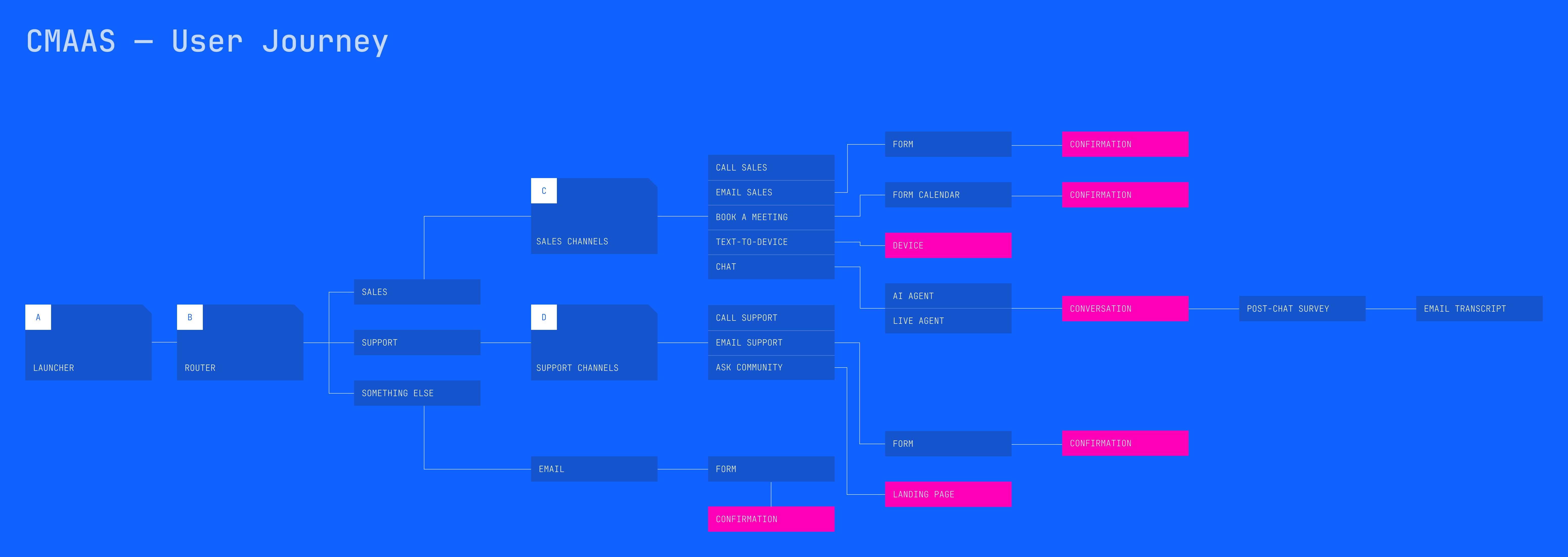 IBM — "CMAAS" User Journey map ui user journey ux