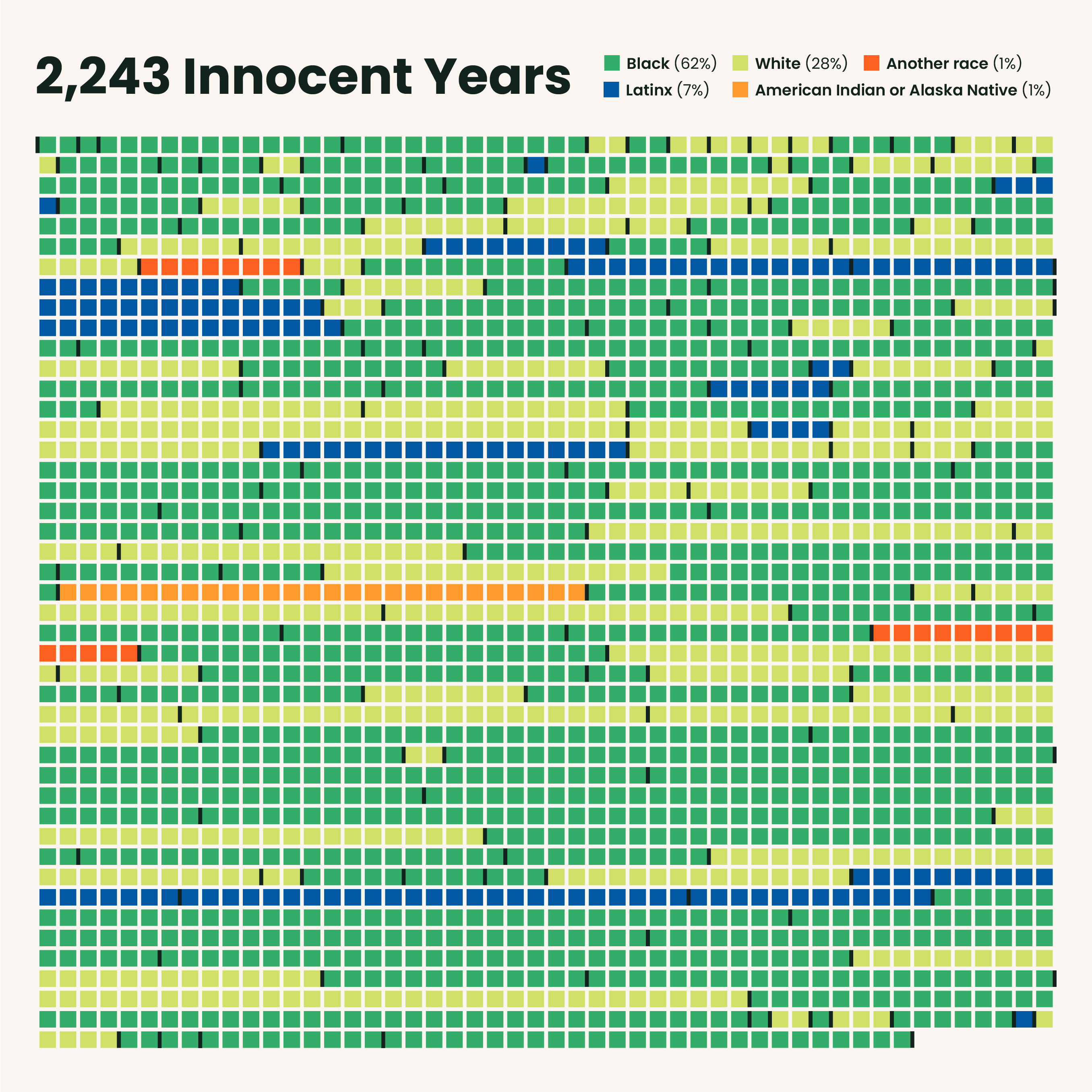 Innocent Years Spent on Death Row chart cjr colors data data visualization dataviz graphic design infographic race racism storytelling timeline visualization