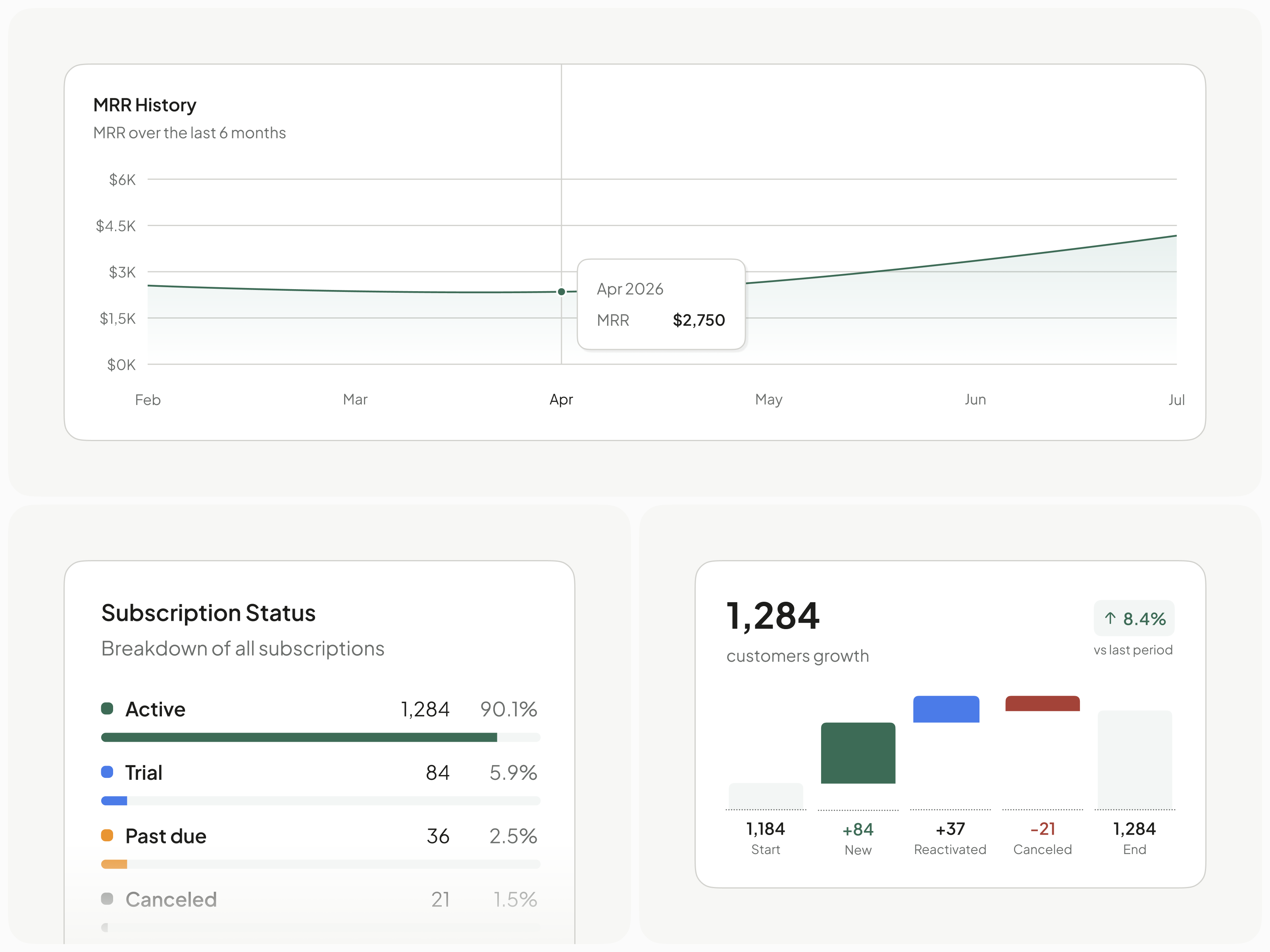 SaaS Revenue Intelligence & Metrics Dashboard UI analytics chart clean dashboard design ui ux web
