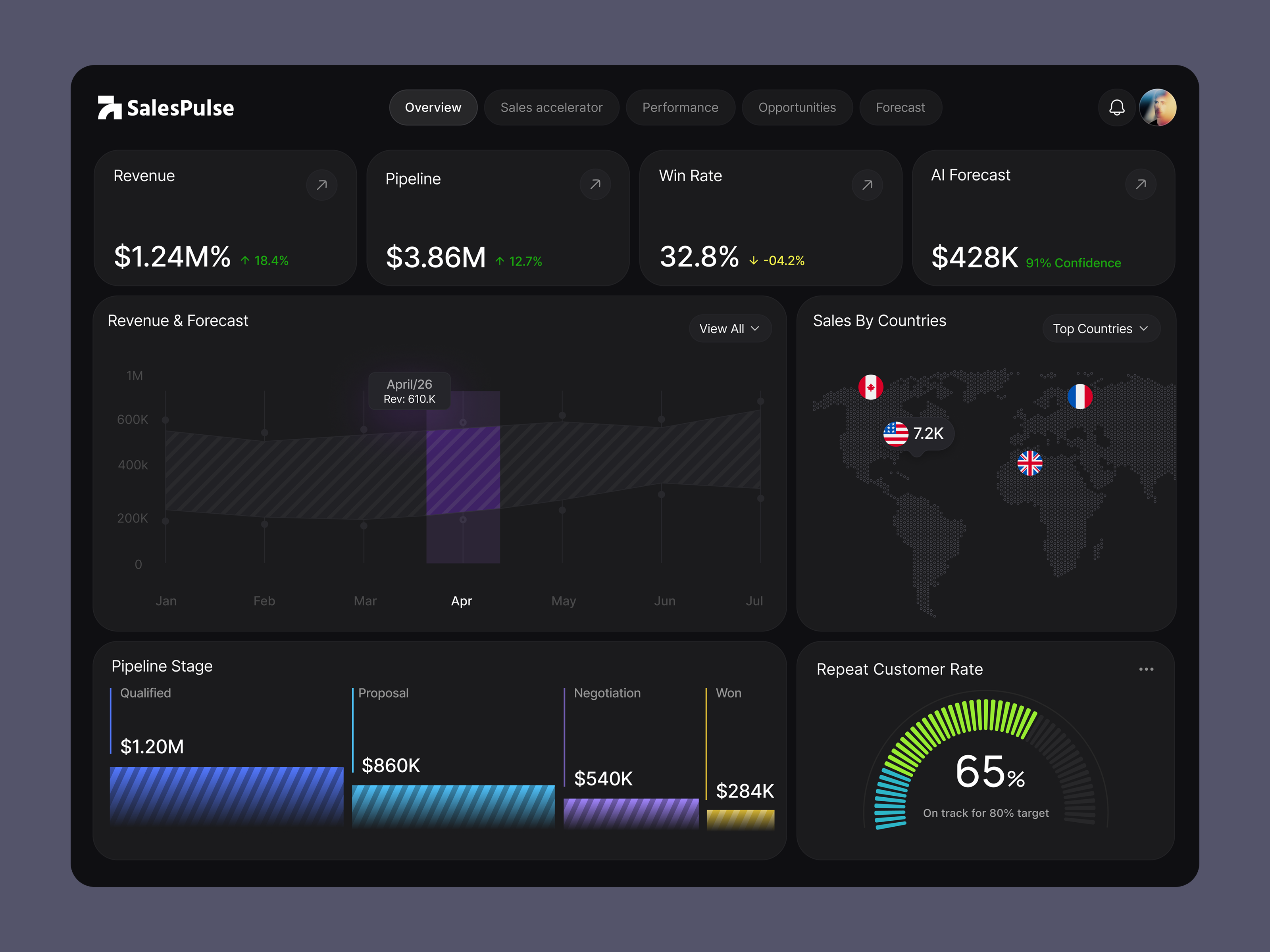 B2B SaaS Sales Dashboard UI Design admin dashboard analytics dashboard b2b dashboard b2b saas business analytics crm dashboard crm ui dashboard design dashboard ui data visualization pipeline management revenue dashboard saas dashboard saas product design sales analytics sales dashboard sales forecast sales management sales pipeline web app design