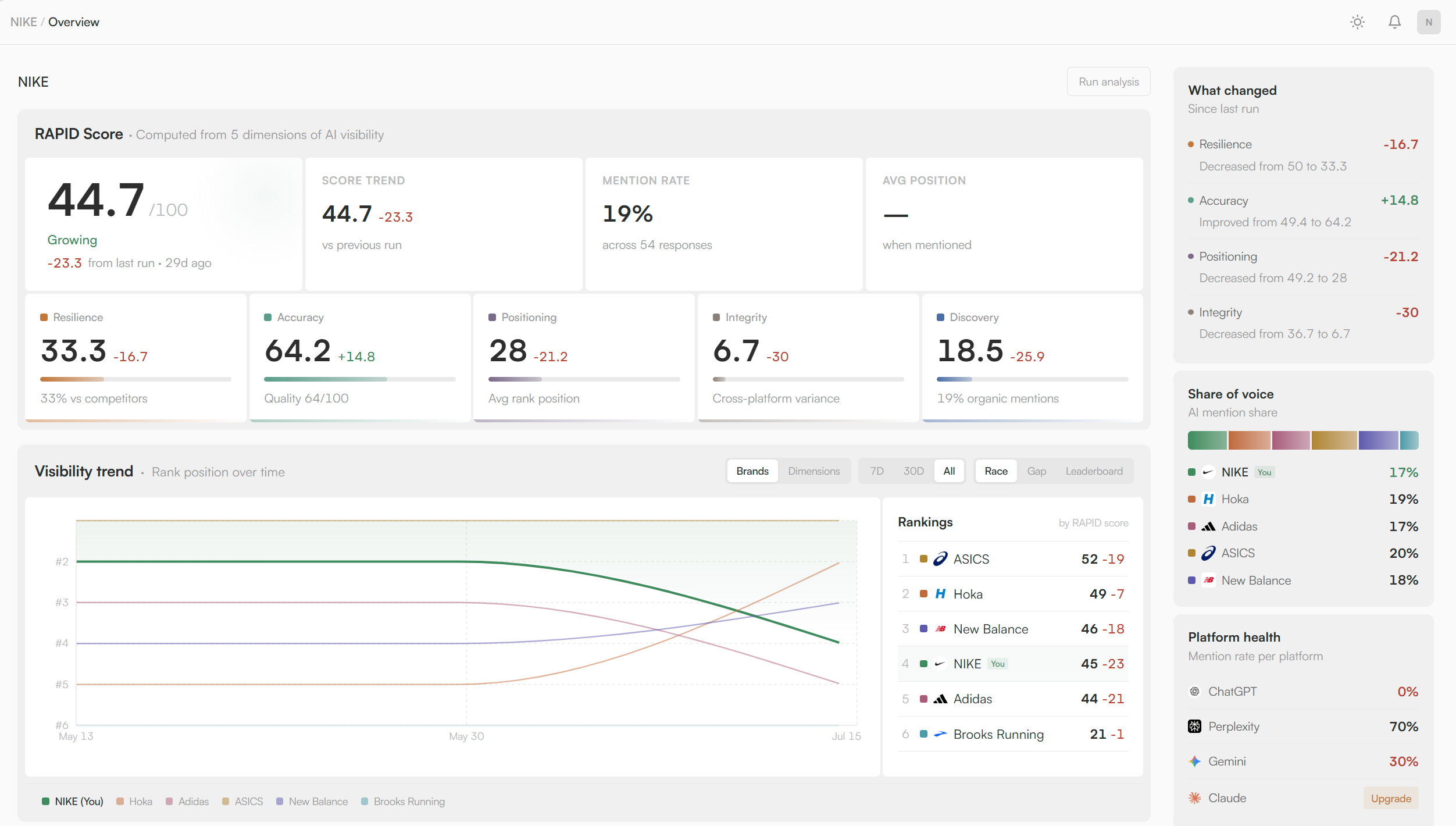 AltIndex: AI Visibility Dashboard aeo ai ai visibility analytics dashboard dashboard design data visualization product design saas search seo ui design ux design web app