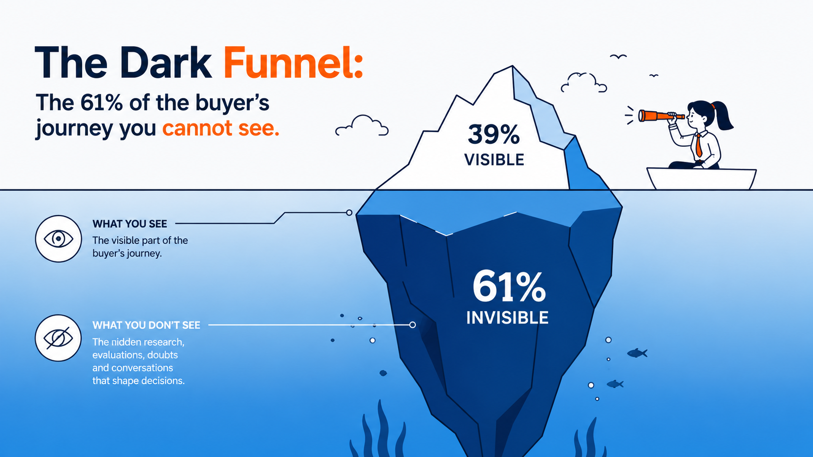 Visual Storytelling for ACADEMY b2bmarketing branding graphic design motion graphics ui visualstorrytelling