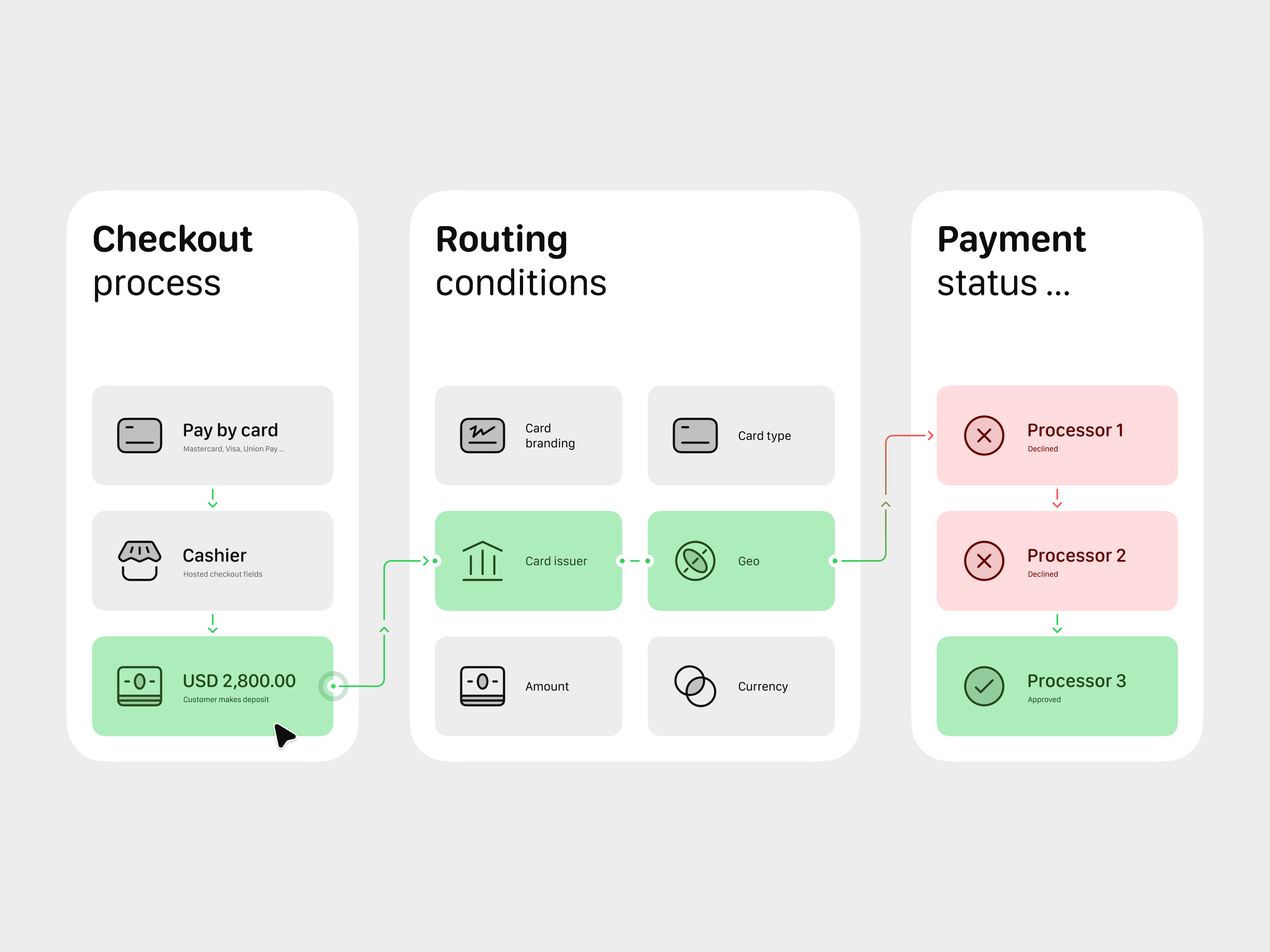 Routing conditions infographic design. 2d illustration fintech graphic design icon icon design icons icons design illustration info design infographic scheme ui vector