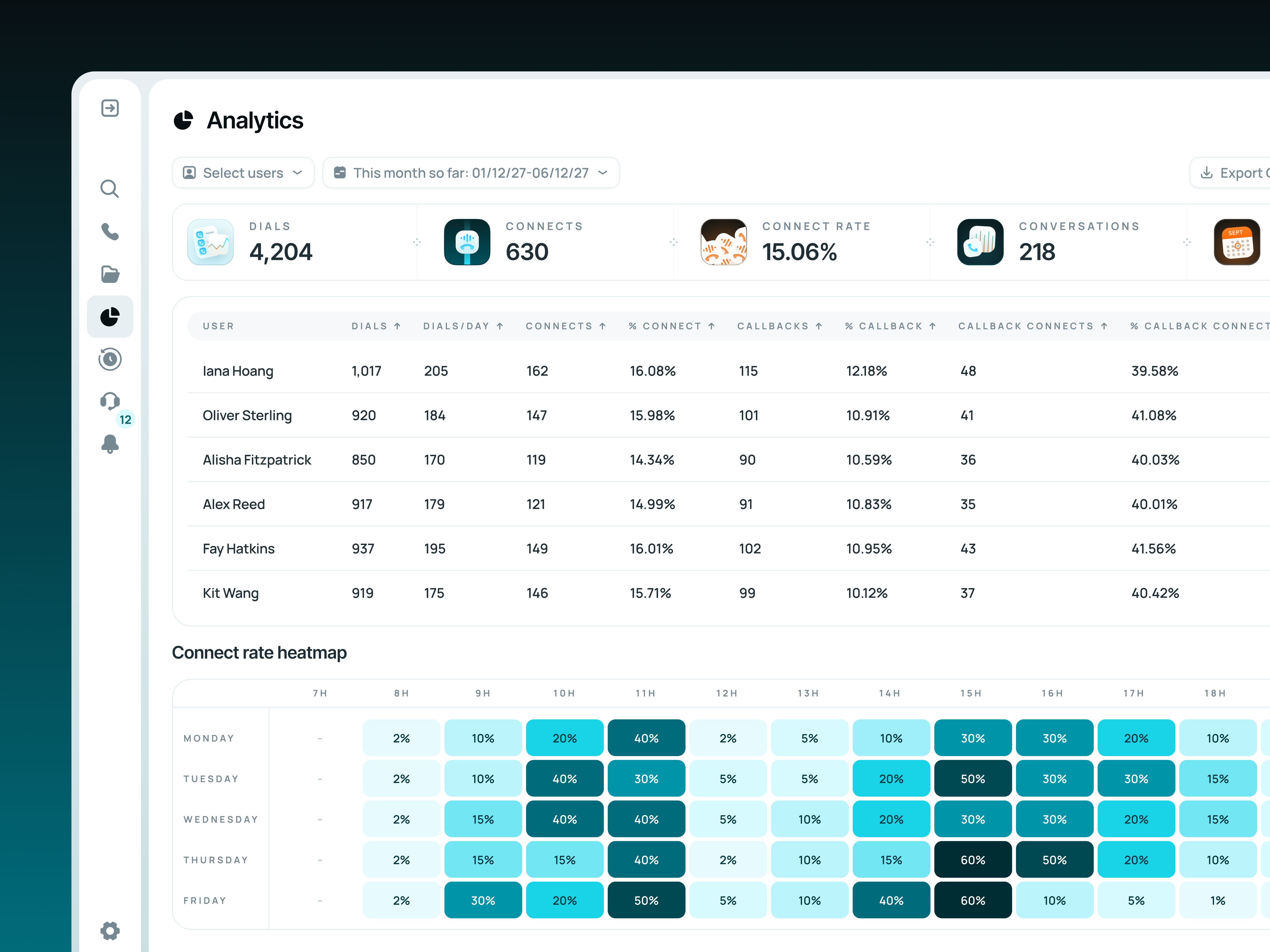 Minari • AI Parallel Dialer Analytics analytics buttons calls cards charts dashboard data data cards design system dialer filters heatmap hidden sidebar list saas statistics table