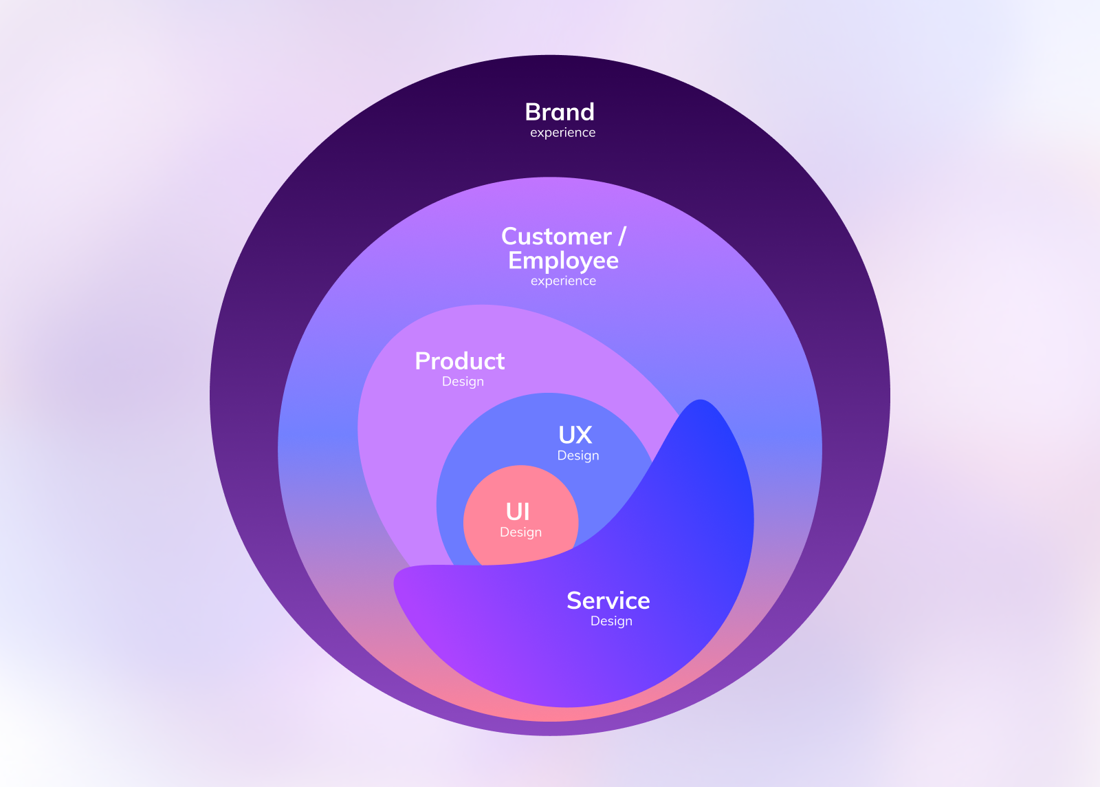 Why Brand Experience Should Be at the Center of Modern Experienc branding design digital experience planning ui ux