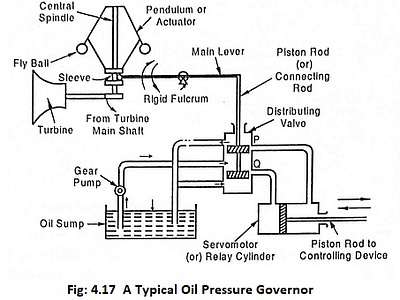 Oil Pressure Governor by eeeguide on Dribbble