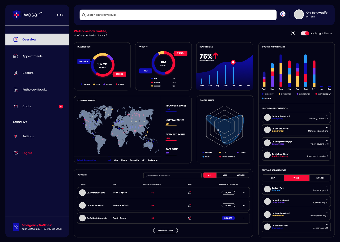 Healthcare Dashboard UI Kit by AROHA infotech on Dribbble
