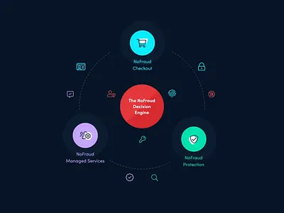 Nofraud Decision Engine 2d animation asim das des design figma graphic design infographic lottie motion graphics nofraud svg visual
