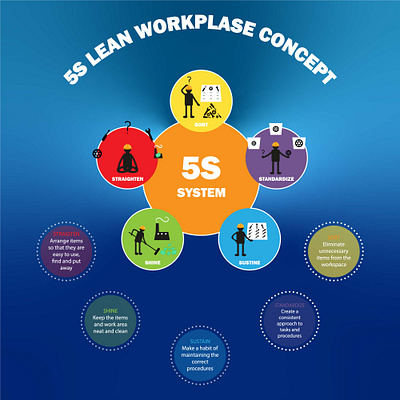 System 5c - information poster 5s 5s system design graphic design illustration infographics lean manufacturing poster production poster shine sorting standardize sustain syst vector working conditions workspace