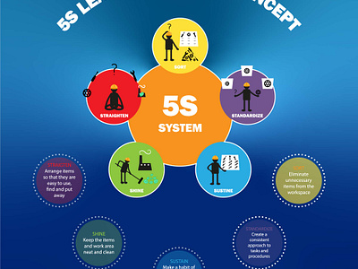 System 5c - information poster 5s 5s system design graphic design illustration infographics lean manufacturing poster production poster shine sorting standardize sustain syst vector working conditions workspace