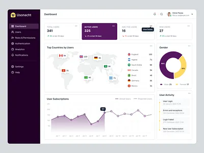User Management Dashboard UX UI Design admin dashboard admin management admin ui app charts dashboard demographics graph product product design slack ui user user lists user management user management system users users list ux website
