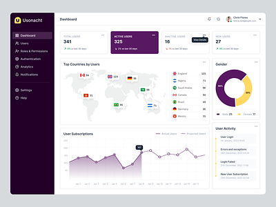 User Management Dashboard UX UI Design admin dashboard admin management admin ui app charts dashboard demographics graph product product design slack ui user user lists user management user management system users users list ux website