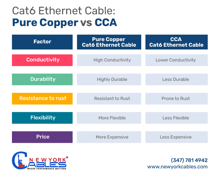 Cat6 Cable Pure Copper vs CCA by Joe Robers on Dribbble