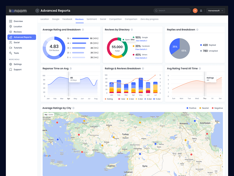 Konoom - Review & Rating admin pannel ai ai tools analytics analytics app crm dashboard data visualization enterprise dashboard open ai portfolio page rating dashboard review review analytics review dashboard review site saas saas dashboard user dashboard web application