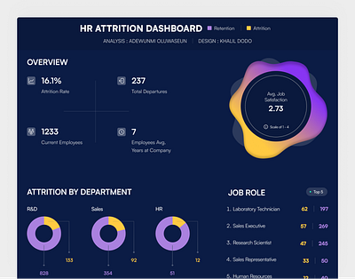 HR Data Visualization Dashboard data visualization ui visualization
